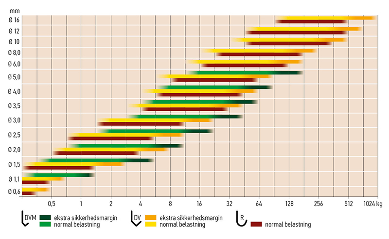 Belastningstabell Krok Dk