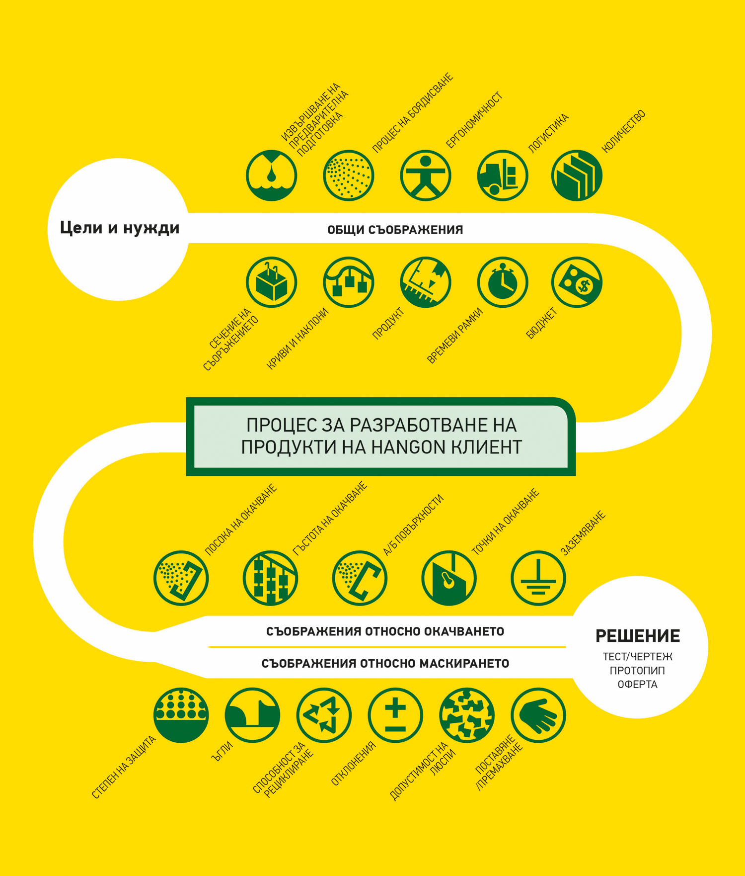 Hangonprocessforkundanpassadelosningar Bg 0