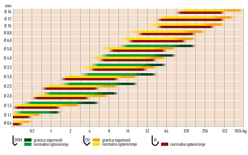 Belastningstabell Krok Sr